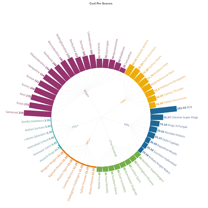 The cost of buying a ticket for every game of the season for each team across the six selected leagues