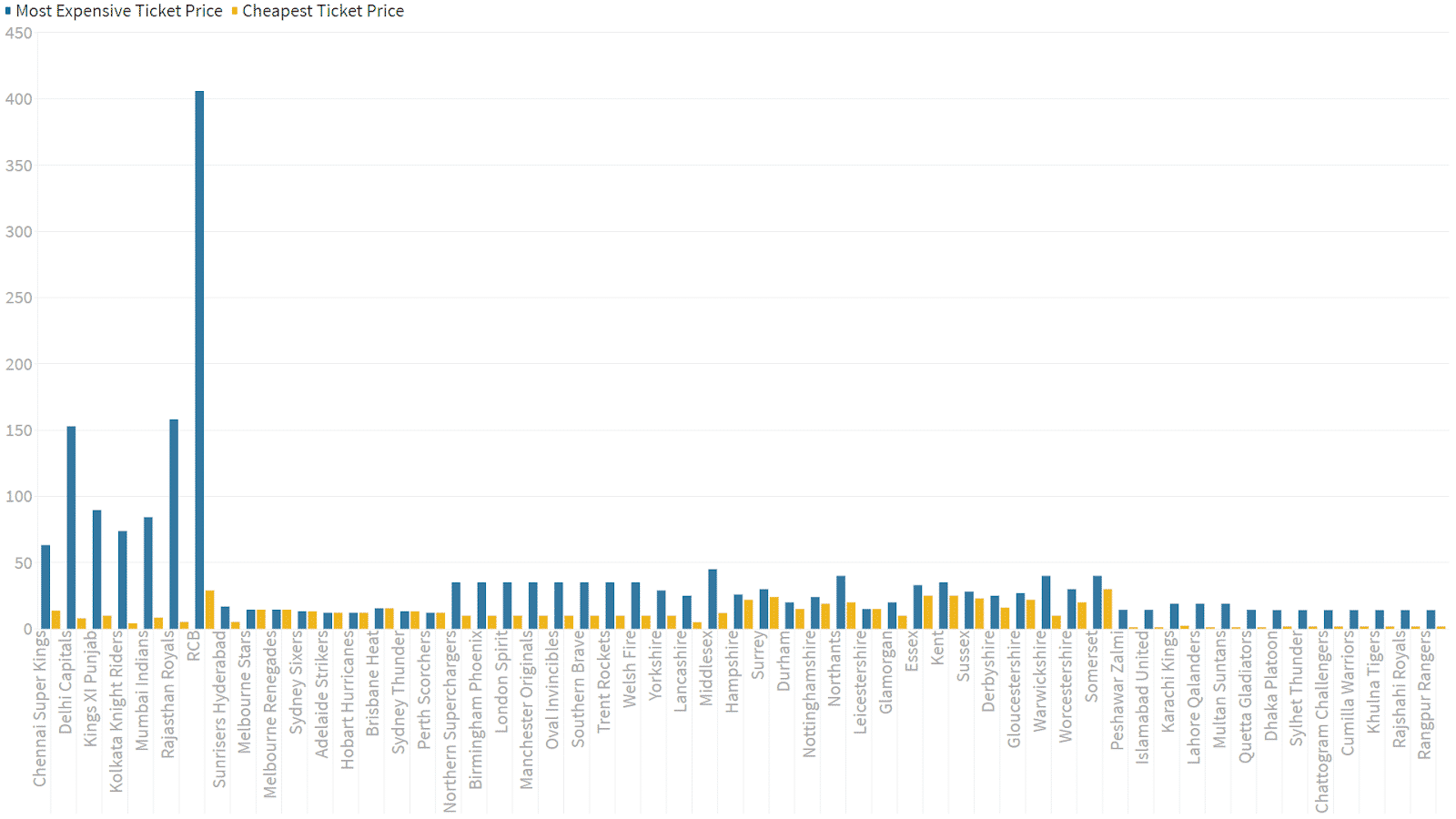 This graph shows the difference between the prices for the most expensive and cheapest matchday tickets