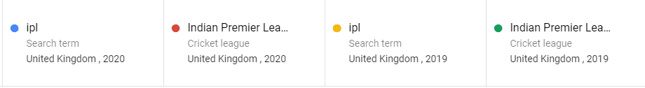 IPL Google Trends searches UK 2020